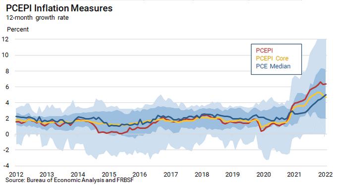 /brief/img/Screenshot 2022-07-20 at 07-08-14 PCE Inflation Dispersion.png